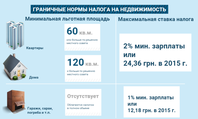 Податок на нерухомість - зміни 2015 року №2