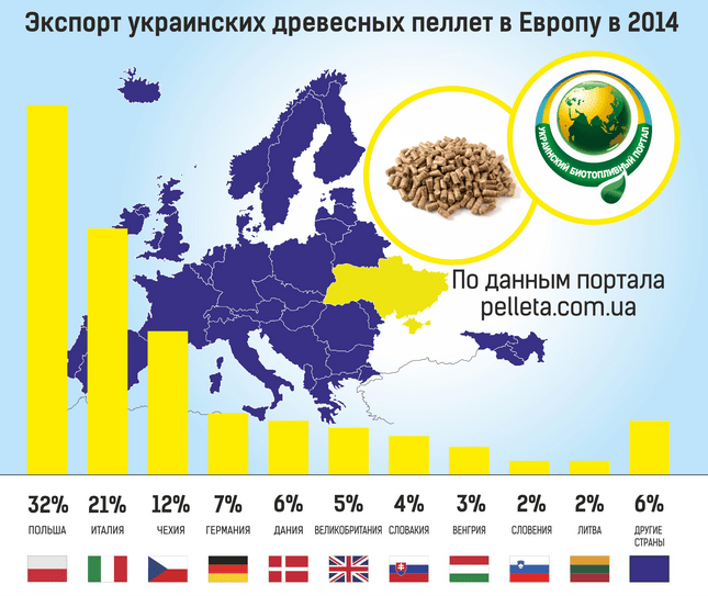 Гранульовані пелети: новини та тенденції українського ринку №3