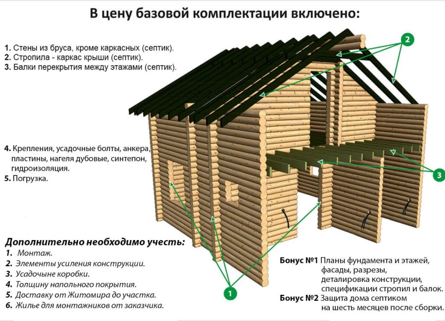 Що таке базова комплектація дерев'яного будинку?